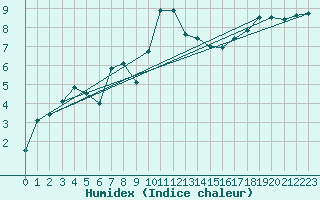 Courbe de l'humidex pour Crni Vrh