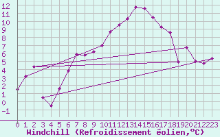 Courbe du refroidissement olien pour Monte Generoso