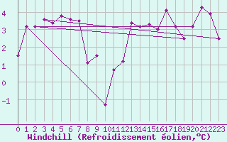 Courbe du refroidissement olien pour Sausseuzemare-en-Caux (76)
