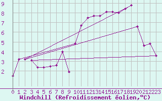 Courbe du refroidissement olien pour Thorney Island