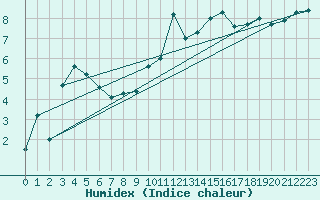 Courbe de l'humidex pour Blndus