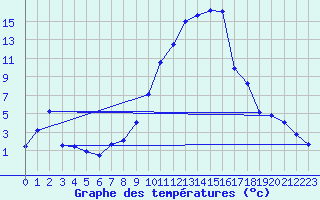 Courbe de tempratures pour Saint-Girons (09)