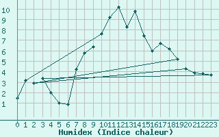 Courbe de l'humidex pour Leeming