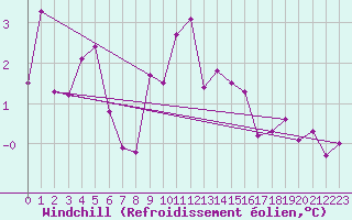 Courbe du refroidissement olien pour Lans-en-Vercors (38)