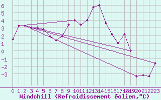 Courbe du refroidissement olien pour Braunlage