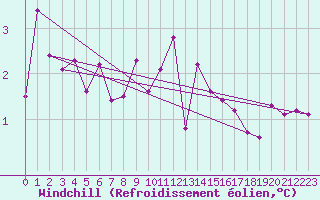 Courbe du refroidissement olien pour Loftus Samos