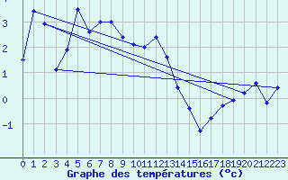 Courbe de tempratures pour Chaumont (Sw)