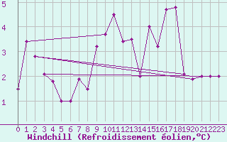 Courbe du refroidissement olien pour Paganella