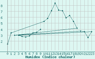 Courbe de l'humidex pour Cevio (Sw)