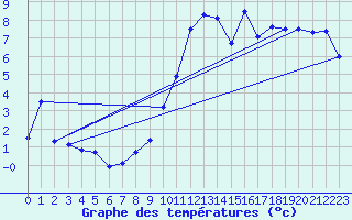 Courbe de tempratures pour Dax (40)