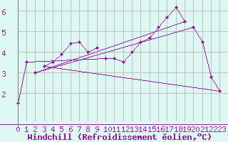 Courbe du refroidissement olien pour Isle Of Portland