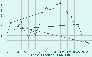 Courbe de l'humidex pour Aubenas - Lanas (07)