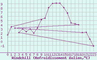 Courbe du refroidissement olien pour Thun