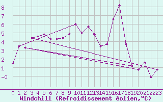 Courbe du refroidissement olien pour Lans-en-Vercors (38)