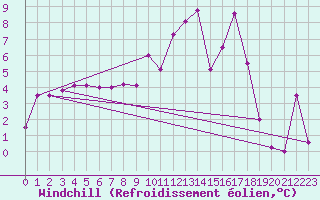 Courbe du refroidissement olien pour Troyes (10)