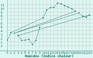 Courbe de l'humidex pour Bern (56)