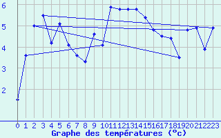 Courbe de tempratures pour Flhli