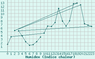 Courbe de l'humidex pour Aigle (Sw)