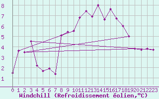 Courbe du refroidissement olien pour South Uist Range