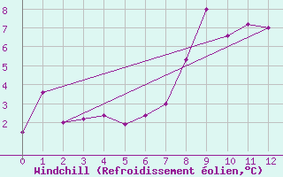 Courbe du refroidissement olien pour Guetsch