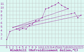 Courbe du refroidissement olien pour Amilly (45)