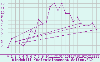 Courbe du refroidissement olien pour Saint Michael Im Lungau