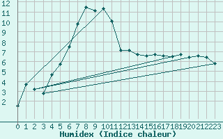 Courbe de l'humidex pour Gavle / Sandviken Air Force Base