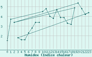 Courbe de l'humidex pour Napf (Sw)