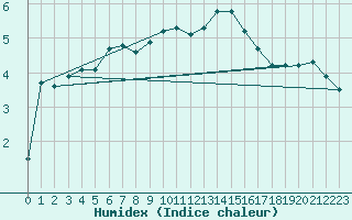 Courbe de l'humidex pour Charleville-Mzires / Mohon (08)