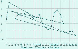 Courbe de l'humidex pour Col Des Mosses