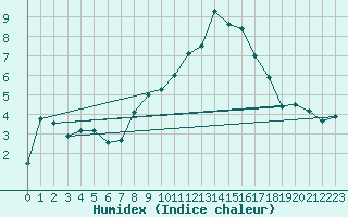 Courbe de l'humidex pour Kuemmersruck