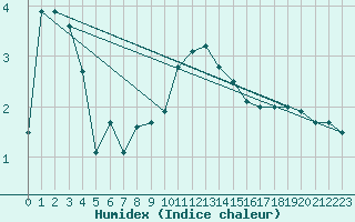 Courbe de l'humidex pour Kalmar Flygplats