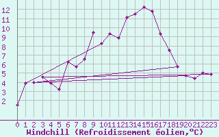 Courbe du refroidissement olien pour Predeal