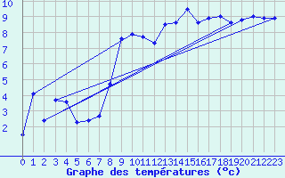 Courbe de tempratures pour Villars-Tiercelin