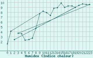 Courbe de l'humidex pour Villars-Tiercelin