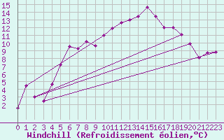 Courbe du refroidissement olien pour Ambrieu (01)