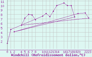 Courbe du refroidissement olien pour Per repuloter