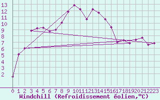 Courbe du refroidissement olien pour Chaumont (Sw)