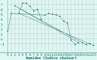 Courbe de l'humidex pour Drammen Berskog