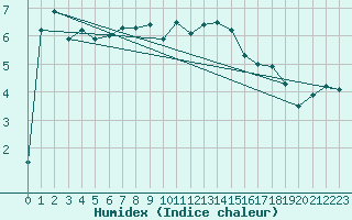 Courbe de l'humidex pour Cimetta