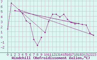 Courbe du refroidissement olien pour Oberstdorf