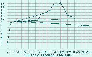 Courbe de l'humidex pour Palencia / Autilla del Pino