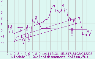 Courbe du refroidissement olien pour Samedam-Flugplatz