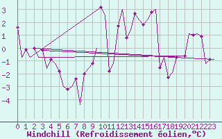 Courbe du refroidissement olien pour Visby Flygplats