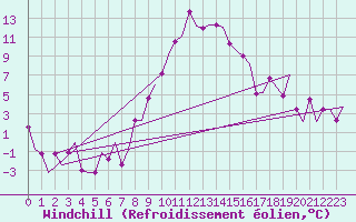 Courbe du refroidissement olien pour Torino / Caselle