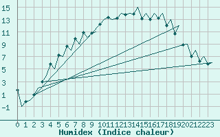 Courbe de l'humidex pour Gallivare