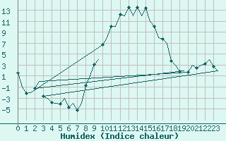 Courbe de l'humidex pour Gerona (Esp)