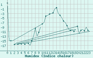 Courbe de l'humidex pour Poprad / Tatry