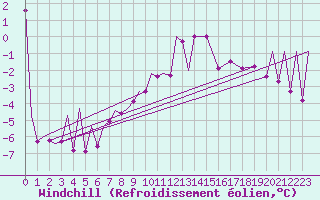 Courbe du refroidissement olien pour Zielona Gora