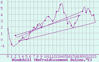 Courbe du refroidissement olien pour Roenne